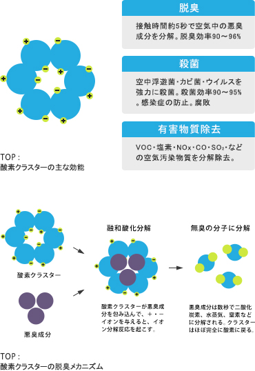 酸素クラスターの主な効能と脱臭メカニズム