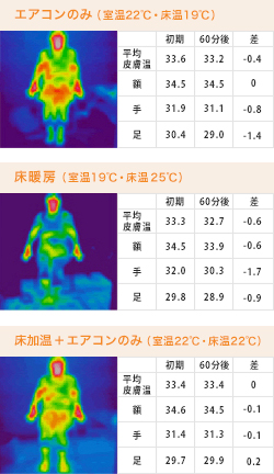 エアコンのみ、床暖房、床加温＋エアコンのみ を使用した場合の体温の変化