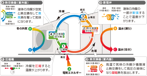 CCFSTYLEの床暖房はヒートポンプ式熱源機を採用しています。