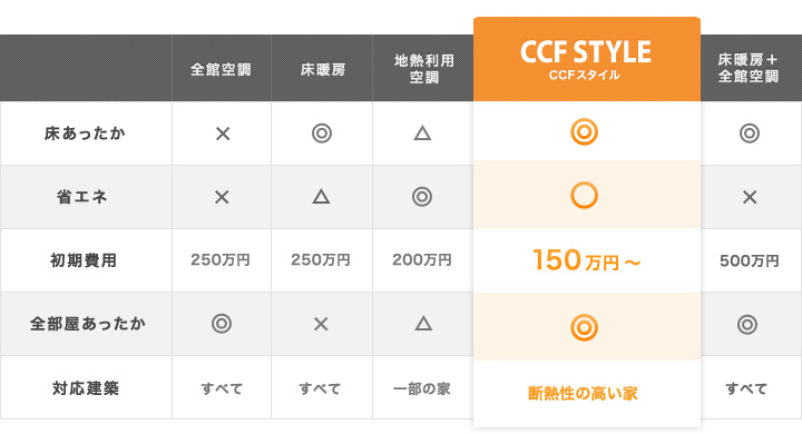 他社とCFFスタイルの性能と価格の違い